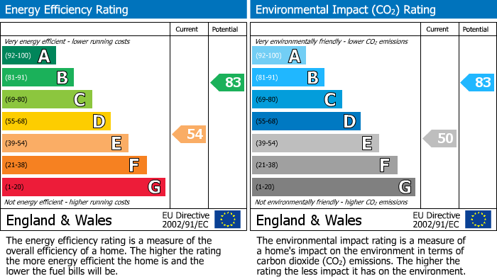 EPC Graph for Appleton Road, Hale, WA15