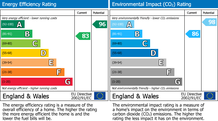 EPC Graph for Bowler Place, Stockport, SK3