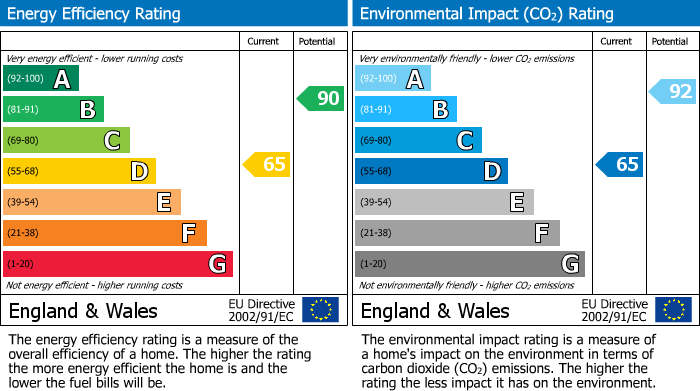 EPC Graph for Grimshaw Street, Stockport, SK1