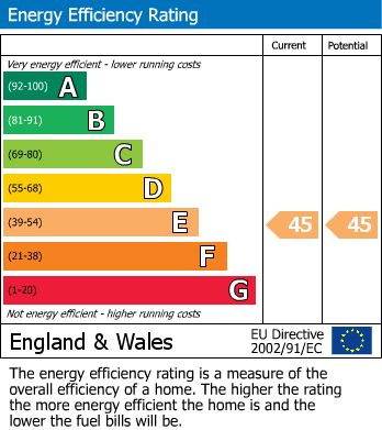 EPC Graph for Post Office Street, Altrincham, WA14 1QA