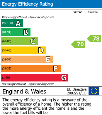 EPC Graph for Tilstock Walk, Wythenshawe, M23 9AS