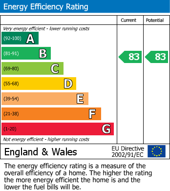 EPC Graph for Mobberley Road, Knutsford