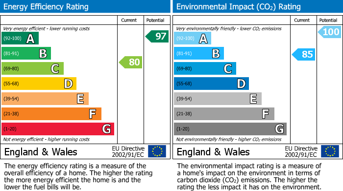 EPC Graph for Alderbank, Altrincham, WA14 2YH