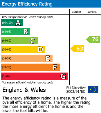 EPC Graph for Adelaide Road, Bramhall