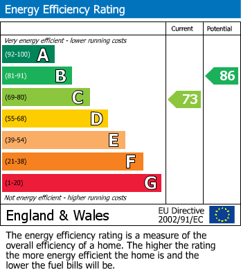 EPC Graph for Archer Street, Stockport