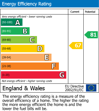 EPC Graph for Bancroft Road, Hale, Altrincham