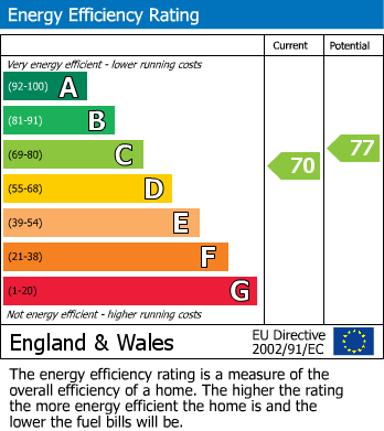 EPC Graph for Barry Rise, Bowdon