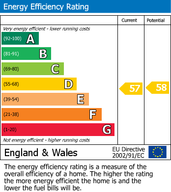 EPC Graph for The Willows, Hale, WA14 2UE