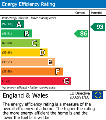EPC Graph for Wellington Road, Timperley, Altrincham