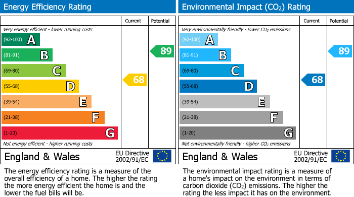 EPC Graph for Back Bower Lane, Gee Cross