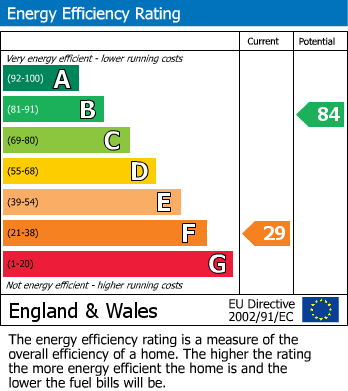 EPC Graph for Chestnut Drive, Sale