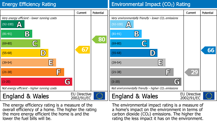 EPC Graph for Highfield Avenue, Sale, M33 3DW