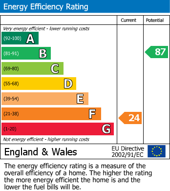 EPC Graph for Lambert Drive, Sale