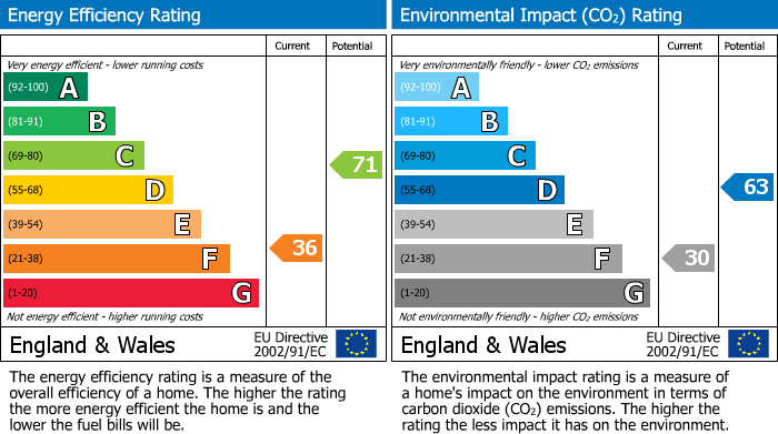 EPC Graph for Oak Road, Hale, WA15 9JA