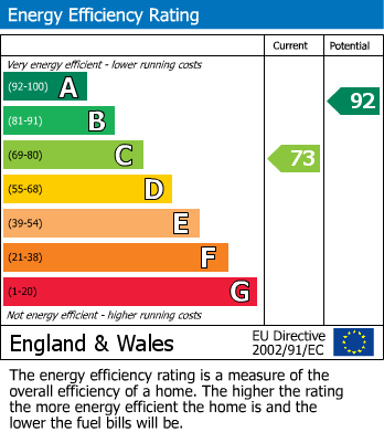 EPC Graph for Elgol Close, Stockport