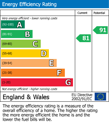 EPC Graph for Wharf Road, Altrincham