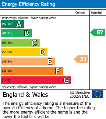 EPC Graph for Russell Avenue, High Lane, Stockport