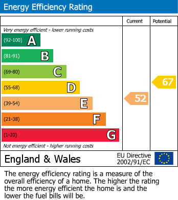 EPC Graph for Victoria Road, Hale