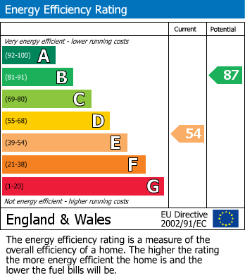 EPC Graph for School Road, Hale, Altrincham