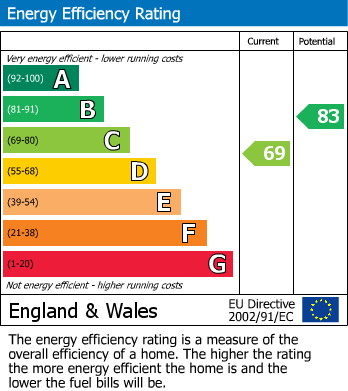 EPC Graph for Grove Lane, Hale, WA15 8JF