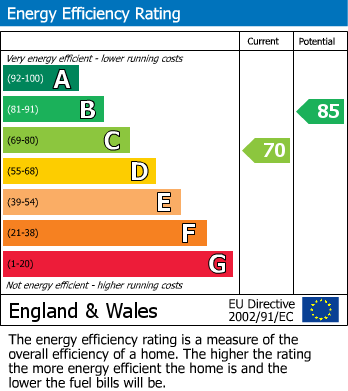 EPC Graph for Birchtree Close, Bowdon, Altrincham
