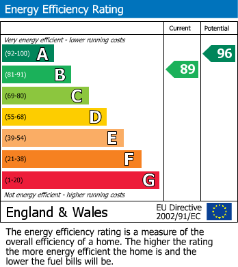 EPC Graph for Blythe Avenue, Bramhall, Stockport