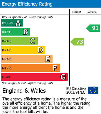 EPC Graph for Glebe Street, Stockport