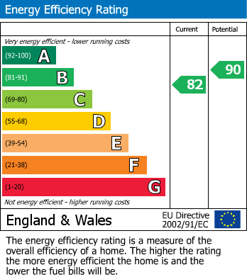 EPC Graph for Damery Road, Bramhall, SK7
