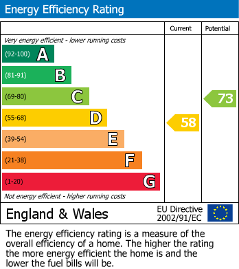 EPC Graph for Arthog Road, Hale, WA15