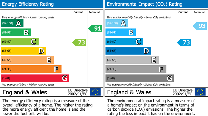 EPC Graph for Glebe Street, Stockport, SK1