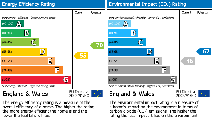 EPC Graph for Beaufort Road, Stockport, SK2