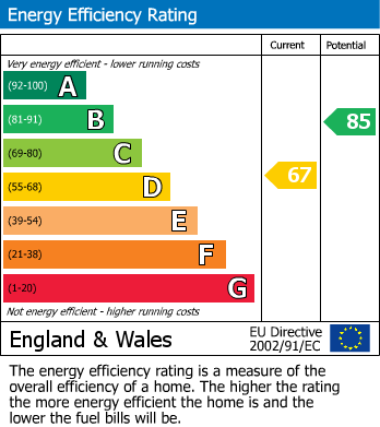 EPC Graph for St. Andrews Avenue, Timperley, WA15