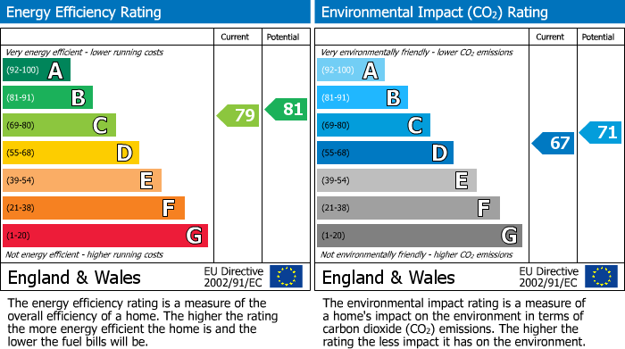 EPC Graph for Brooklands Road, Wood Court, M33