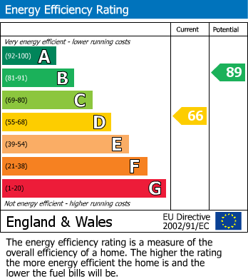 EPC Graph for Tolland Lane, Hale, WA15