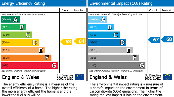 EPC Graph for Old Market Place, Altrincham, WA14