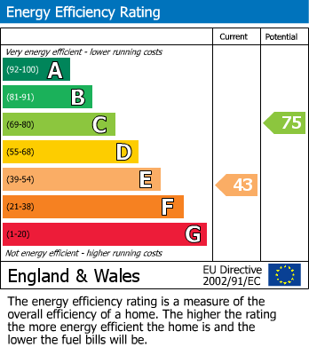 EPC Graph for Occupation Road, Altrincham, WA14