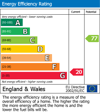 EPC Graph for Arderne Road, Timperley, WA15
