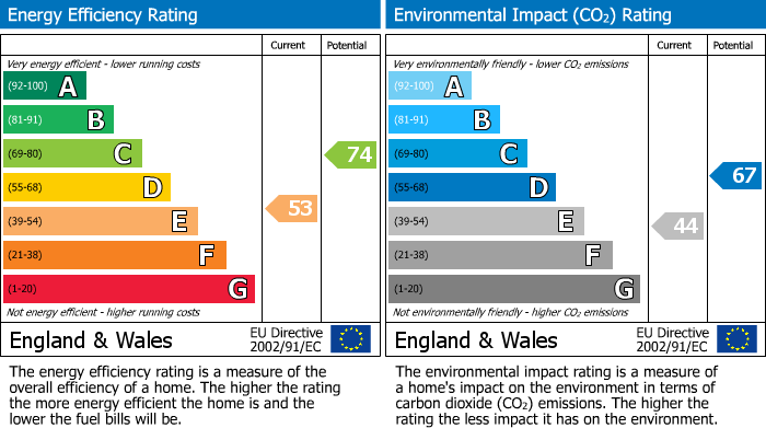 EPC Graph for Holmes Street, Cheadle, SK8