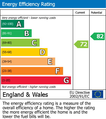 EPC Graph for East Downs Road, Bowdon, WA14