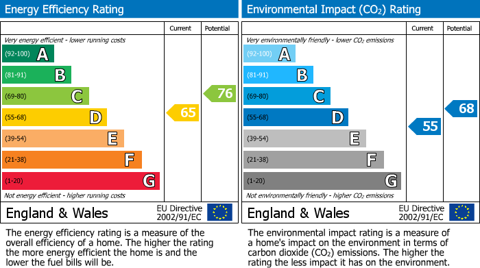 EPC Graph for Grove Lane, Cheadle Hulme, SK8