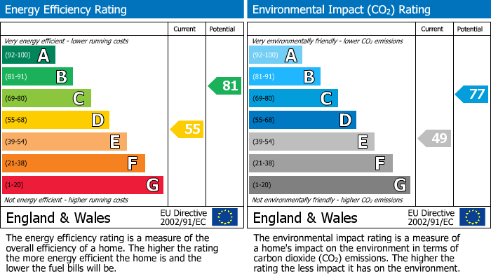 EPC Graph for Marina Road, Bredbury, SK6