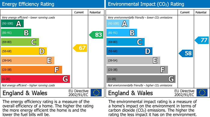 EPC Graph for Bath Street, Altrincham, WA14