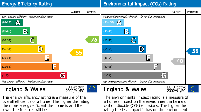 EPC Graph for Beechfield Close, Sale, M33