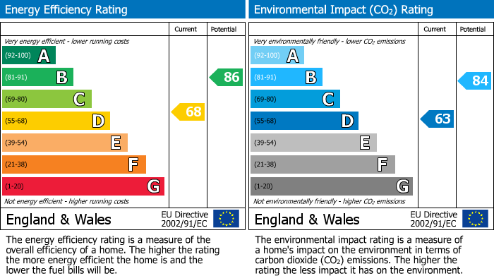 EPC Graph for Broomfield Lane, Hale, WA15