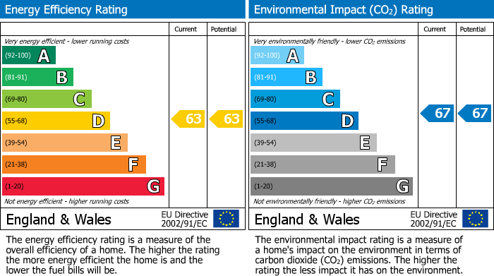 EPC Graph for School Street, Printing Press House, M4