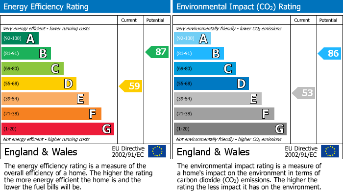 EPC Graph for Winifred Road, Stockport, SK2