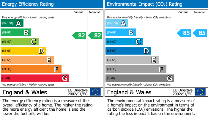 EPC Graph for Woodfield Road, Altrincham, WA14