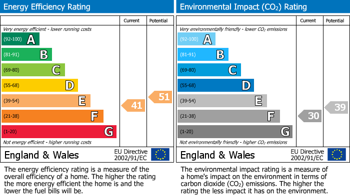 EPC Graph for Highfield Avenue, Sale, M33