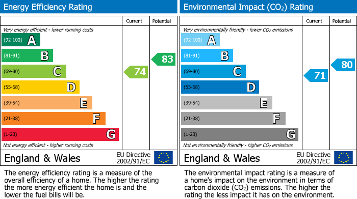 EPC Graph for The Downs, Altrincham, WA14