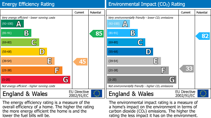 EPC Graph for Troon Close, Bramhall, SK7